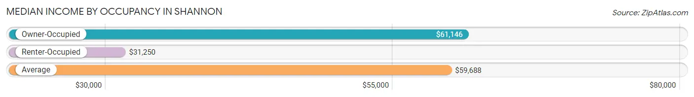 Median Income by Occupancy in Shannon