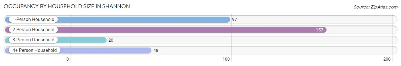 Occupancy by Household Size in Shannon