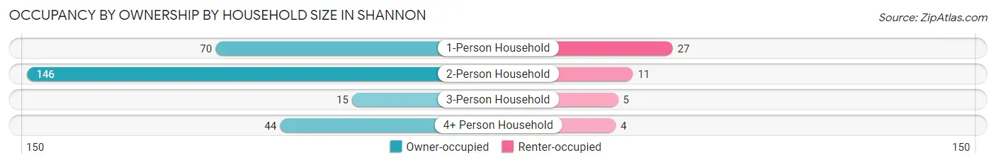 Occupancy by Ownership by Household Size in Shannon