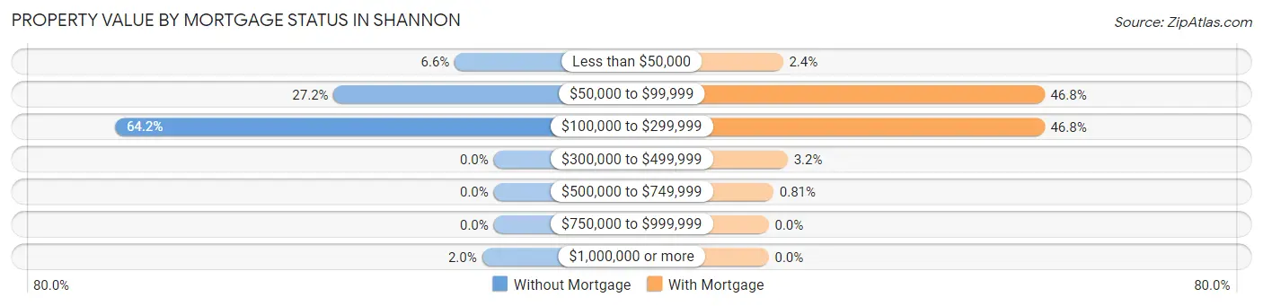 Property Value by Mortgage Status in Shannon