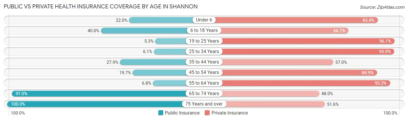 Public vs Private Health Insurance Coverage by Age in Shannon