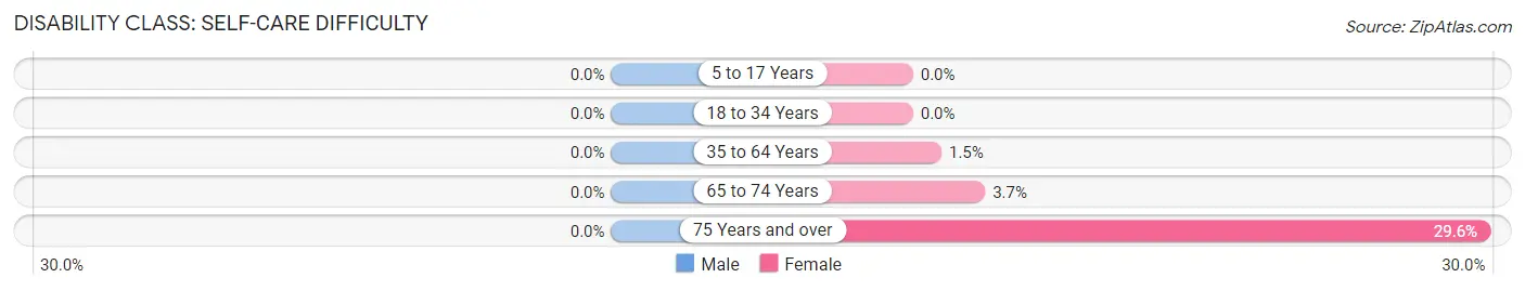 Disability in Shannon: <span>Self-Care Difficulty</span>