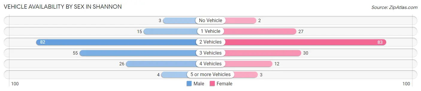 Vehicle Availability by Sex in Shannon