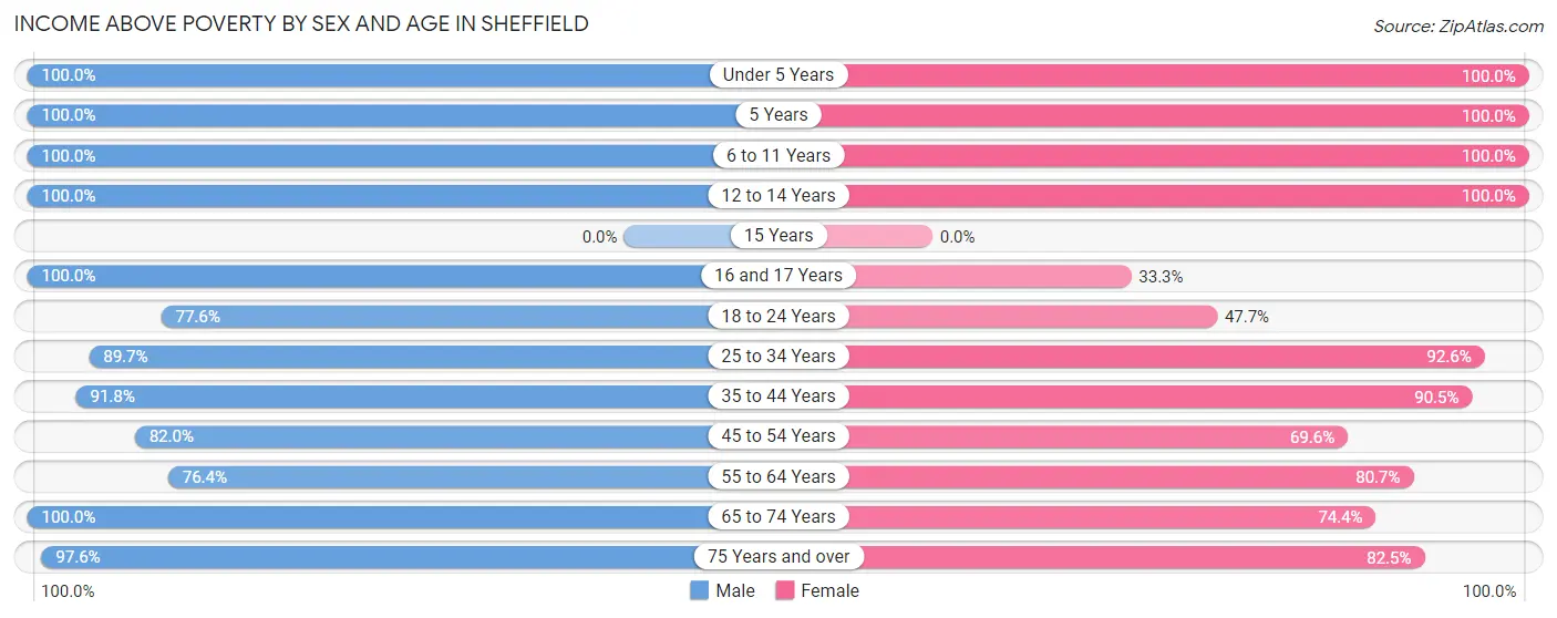 Income Above Poverty by Sex and Age in Sheffield