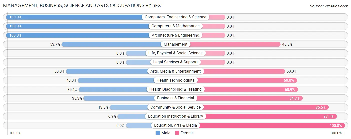 Management, Business, Science and Arts Occupations by Sex in Sheffield