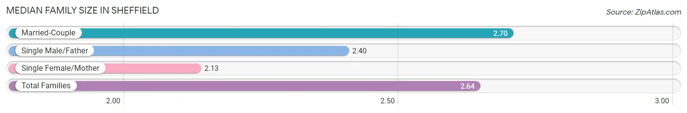 Median Family Size in Sheffield