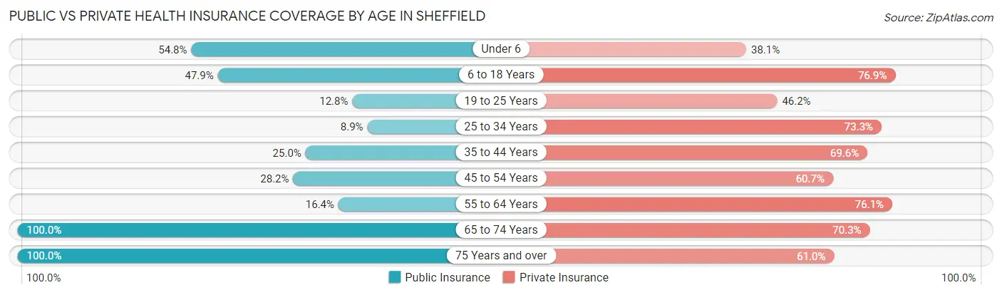 Public vs Private Health Insurance Coverage by Age in Sheffield