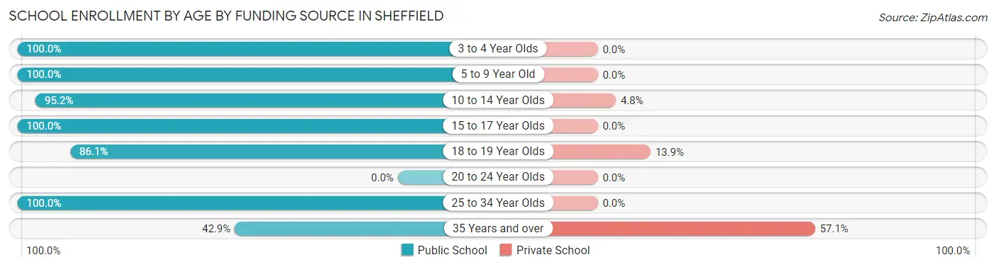 School Enrollment by Age by Funding Source in Sheffield