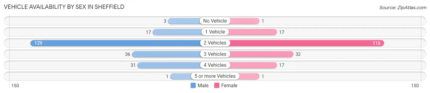 Vehicle Availability by Sex in Sheffield