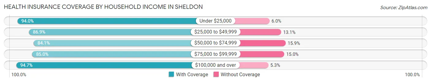 Health Insurance Coverage by Household Income in Sheldon