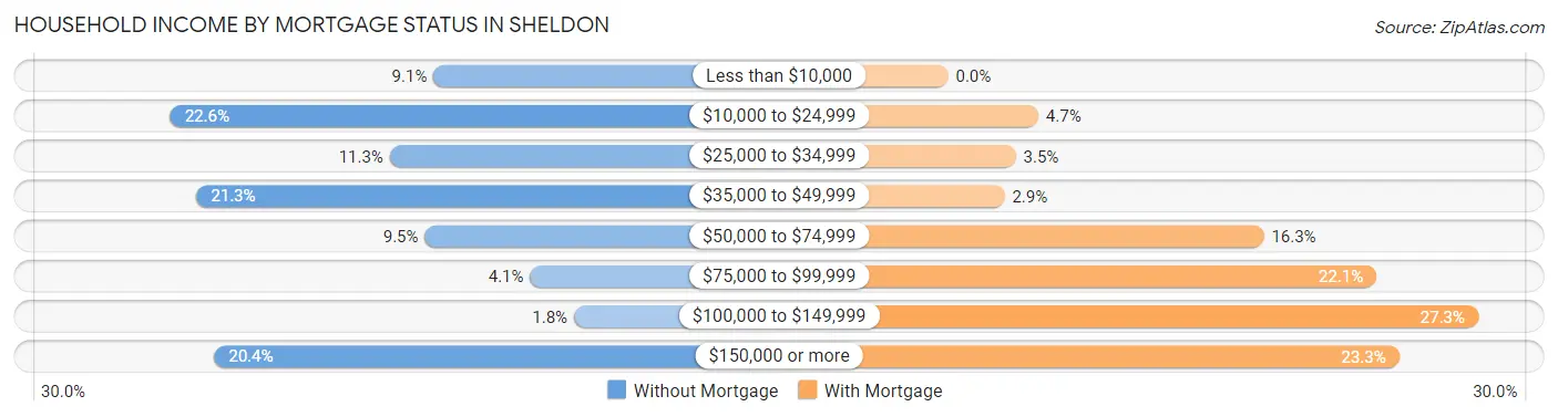 Household Income by Mortgage Status in Sheldon