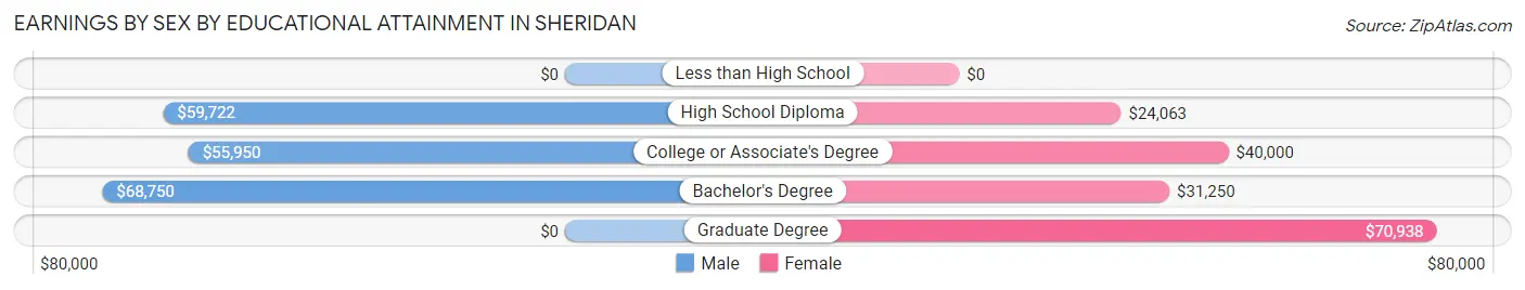 Earnings by Sex by Educational Attainment in Sheridan