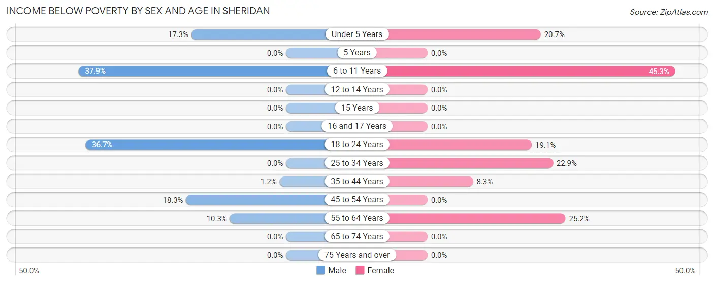 Income Below Poverty by Sex and Age in Sheridan
