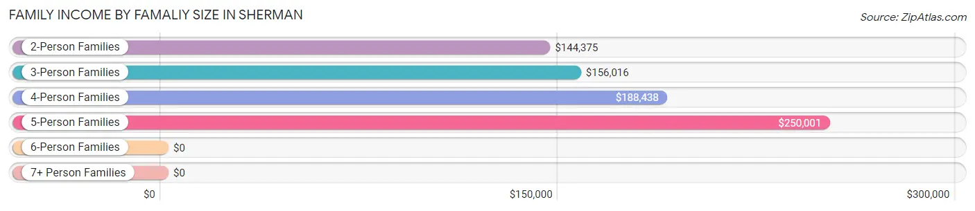 Family Income by Famaliy Size in Sherman
