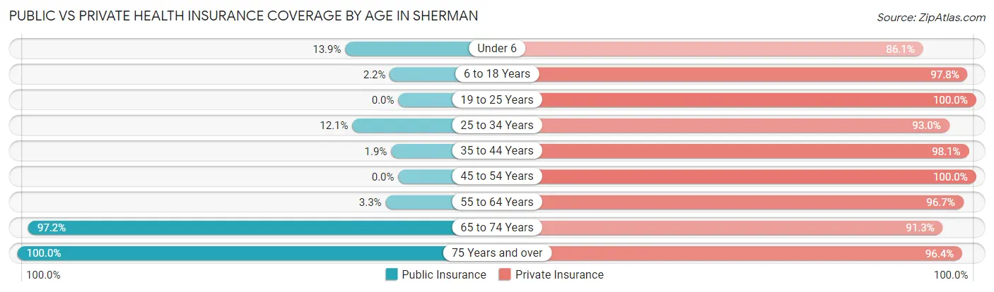Public vs Private Health Insurance Coverage by Age in Sherman