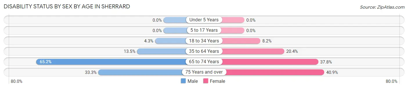 Disability Status by Sex by Age in Sherrard