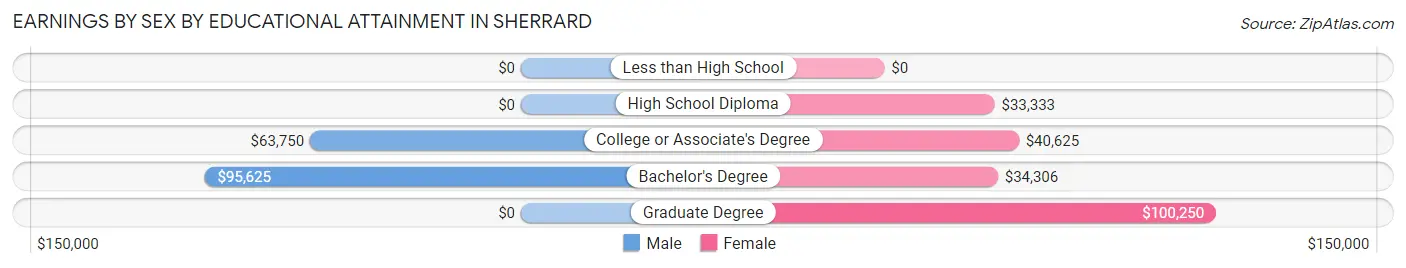 Earnings by Sex by Educational Attainment in Sherrard