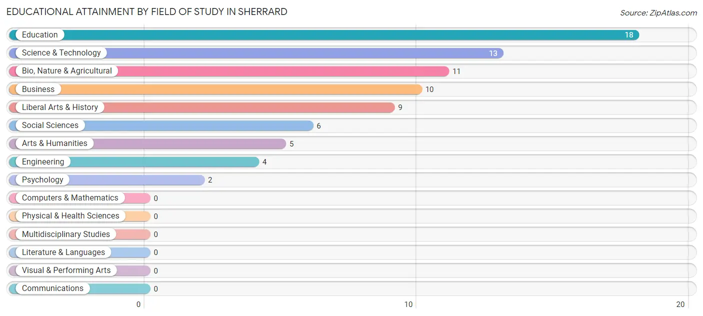 Educational Attainment by Field of Study in Sherrard