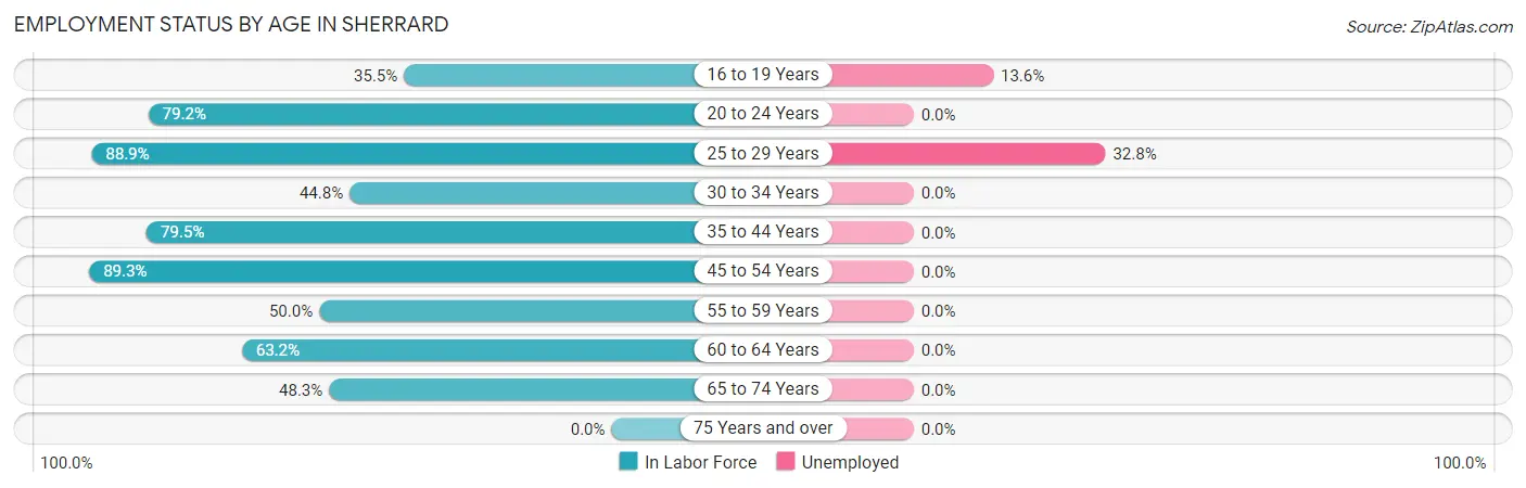 Employment Status by Age in Sherrard