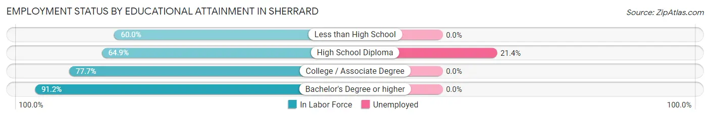 Employment Status by Educational Attainment in Sherrard