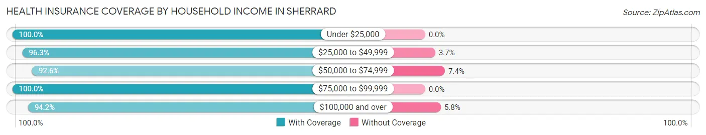 Health Insurance Coverage by Household Income in Sherrard