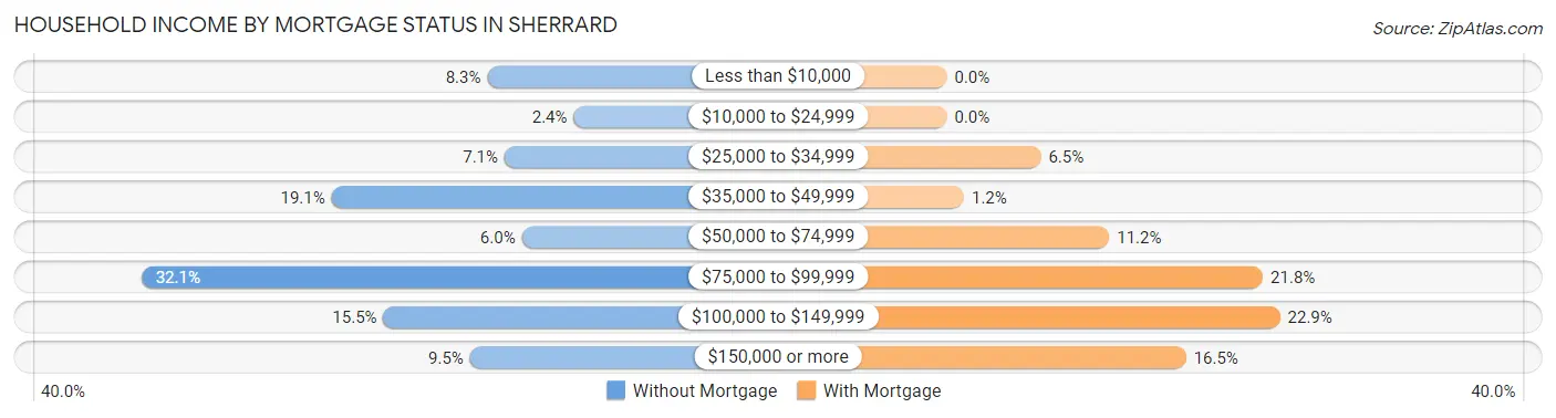 Household Income by Mortgage Status in Sherrard