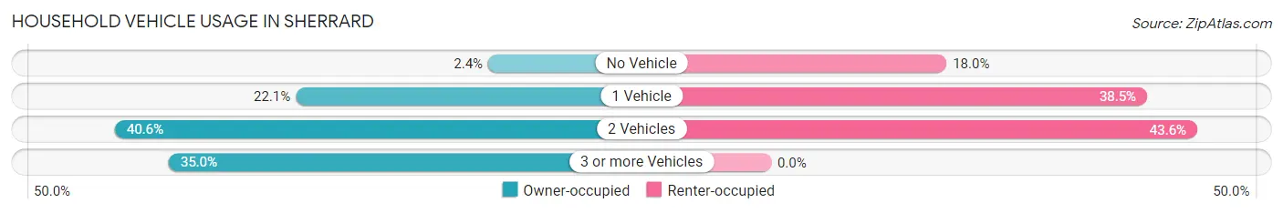 Household Vehicle Usage in Sherrard