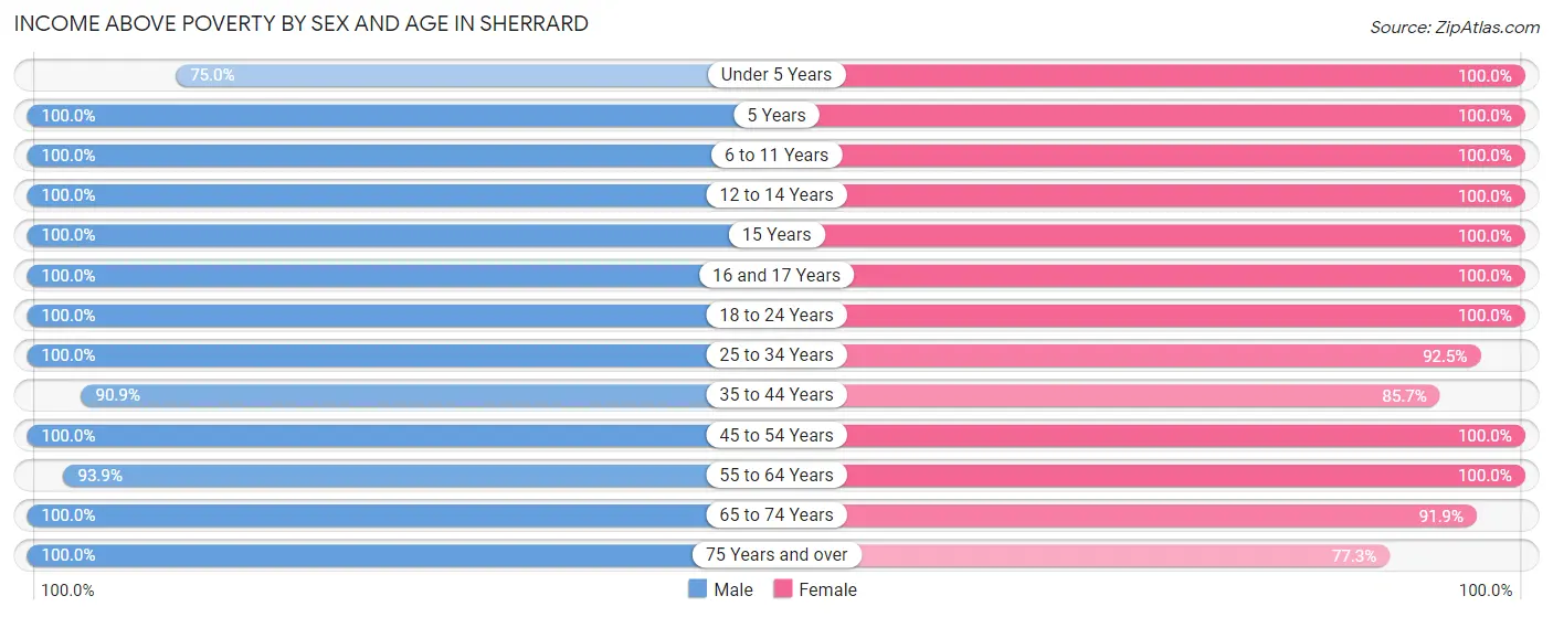 Income Above Poverty by Sex and Age in Sherrard