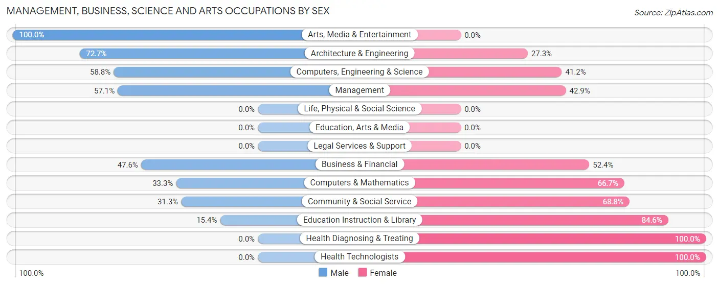 Management, Business, Science and Arts Occupations by Sex in Sherrard