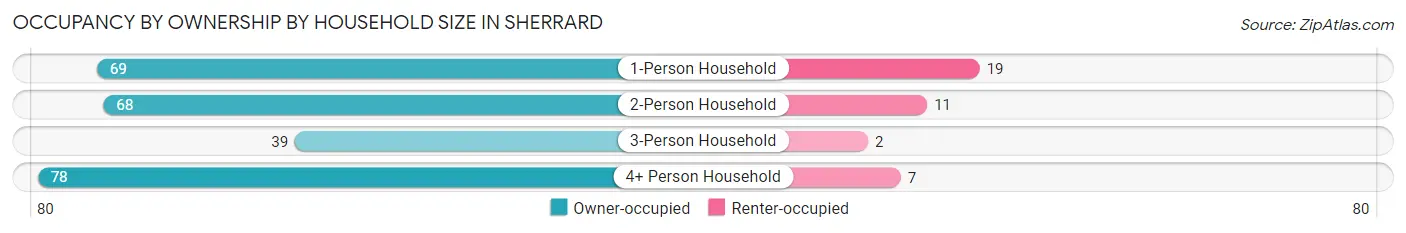 Occupancy by Ownership by Household Size in Sherrard