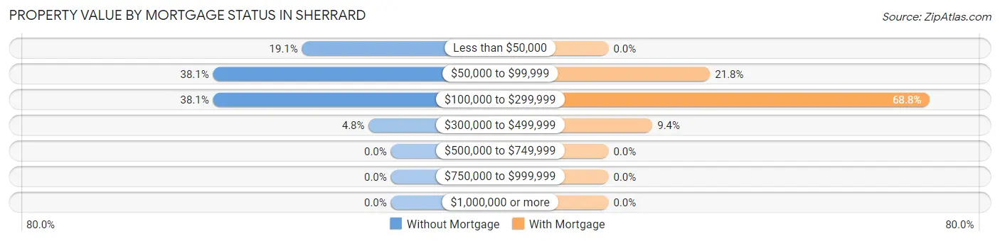 Property Value by Mortgage Status in Sherrard