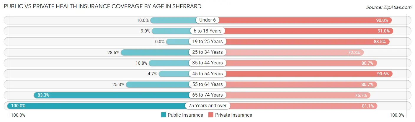 Public vs Private Health Insurance Coverage by Age in Sherrard