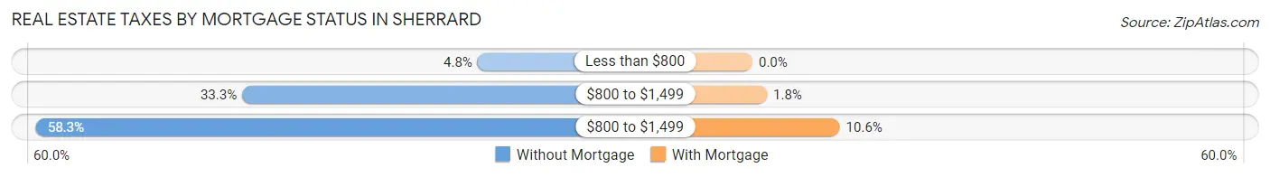 Real Estate Taxes by Mortgage Status in Sherrard