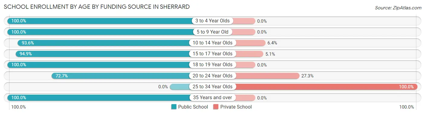 School Enrollment by Age by Funding Source in Sherrard