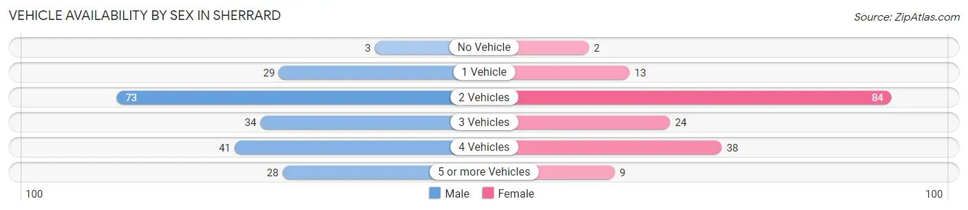 Vehicle Availability by Sex in Sherrard