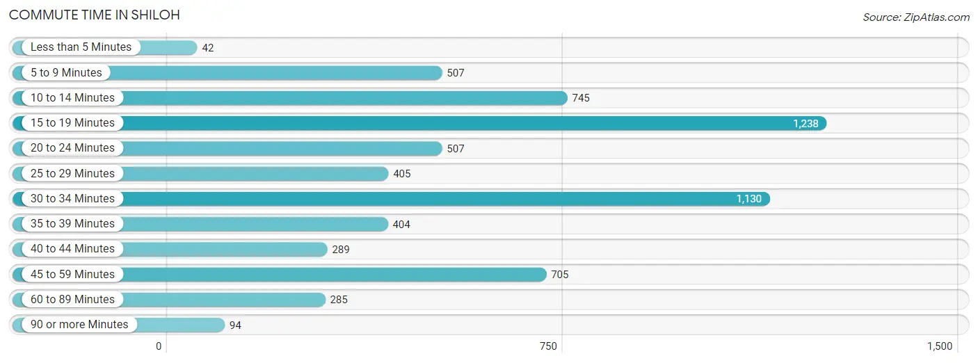 Commute Time in Shiloh