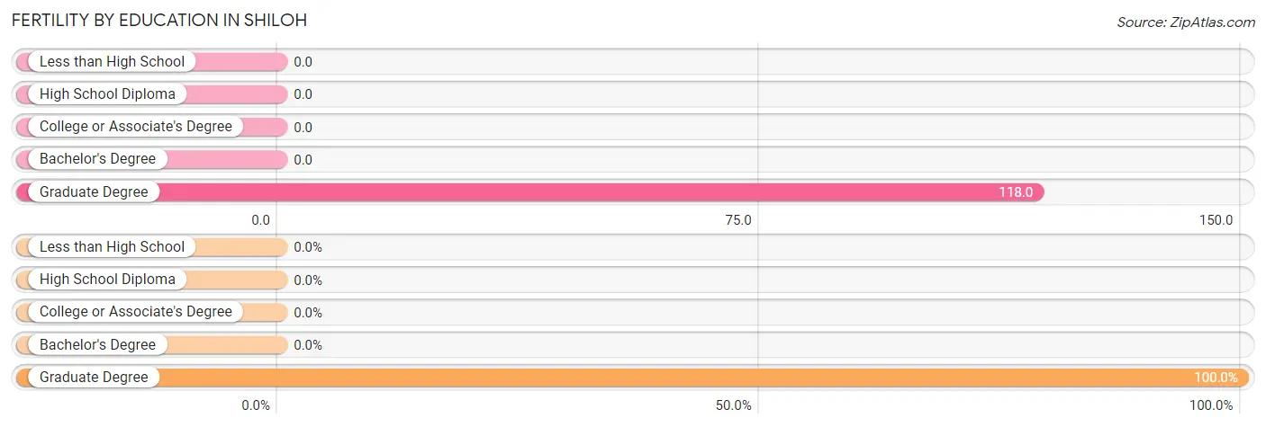 Female Fertility by Education Attainment in Shiloh