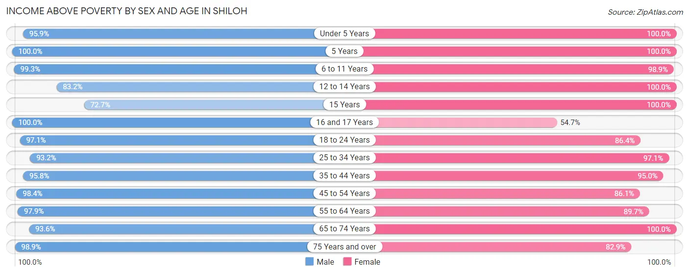 Income Above Poverty by Sex and Age in Shiloh