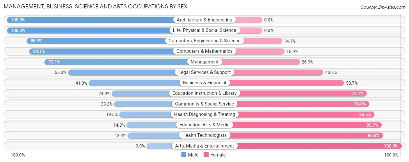 Management, Business, Science and Arts Occupations by Sex in Shiloh