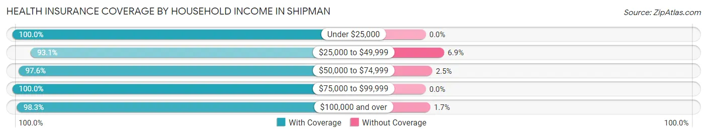 Health Insurance Coverage by Household Income in Shipman