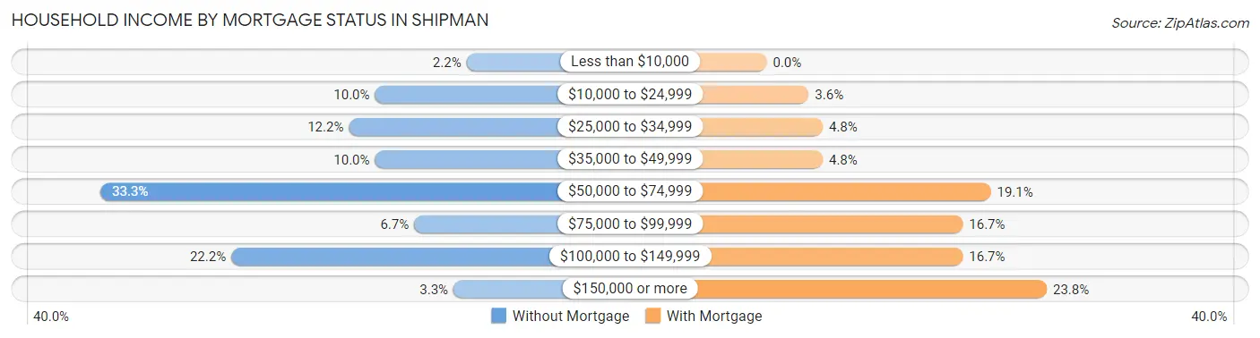 Household Income by Mortgage Status in Shipman