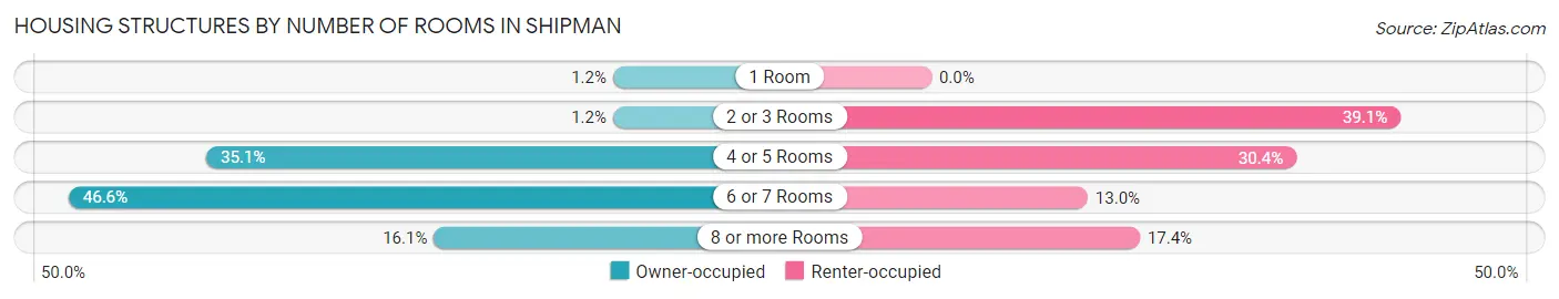 Housing Structures by Number of Rooms in Shipman