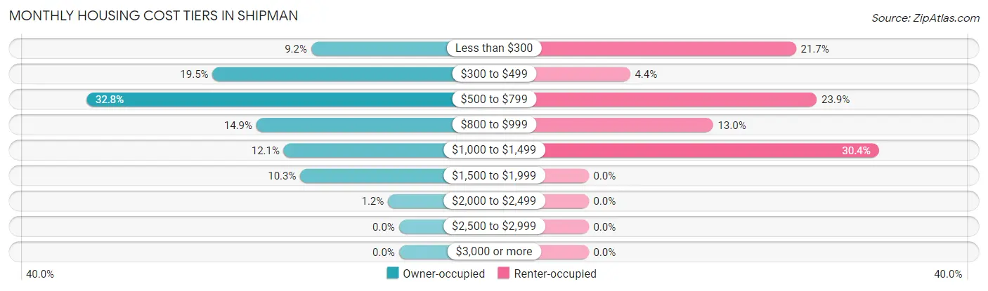 Monthly Housing Cost Tiers in Shipman