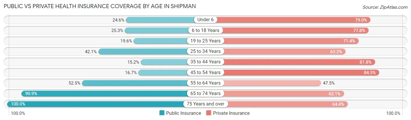 Public vs Private Health Insurance Coverage by Age in Shipman