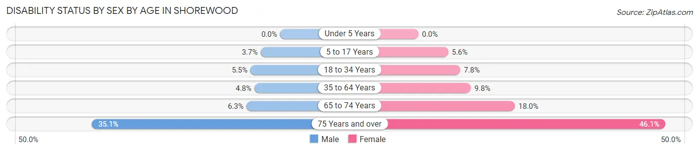 Disability Status by Sex by Age in Shorewood