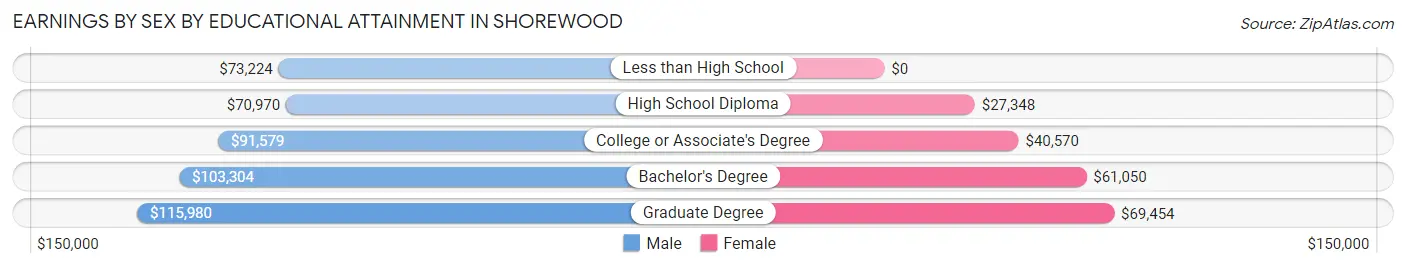 Earnings by Sex by Educational Attainment in Shorewood