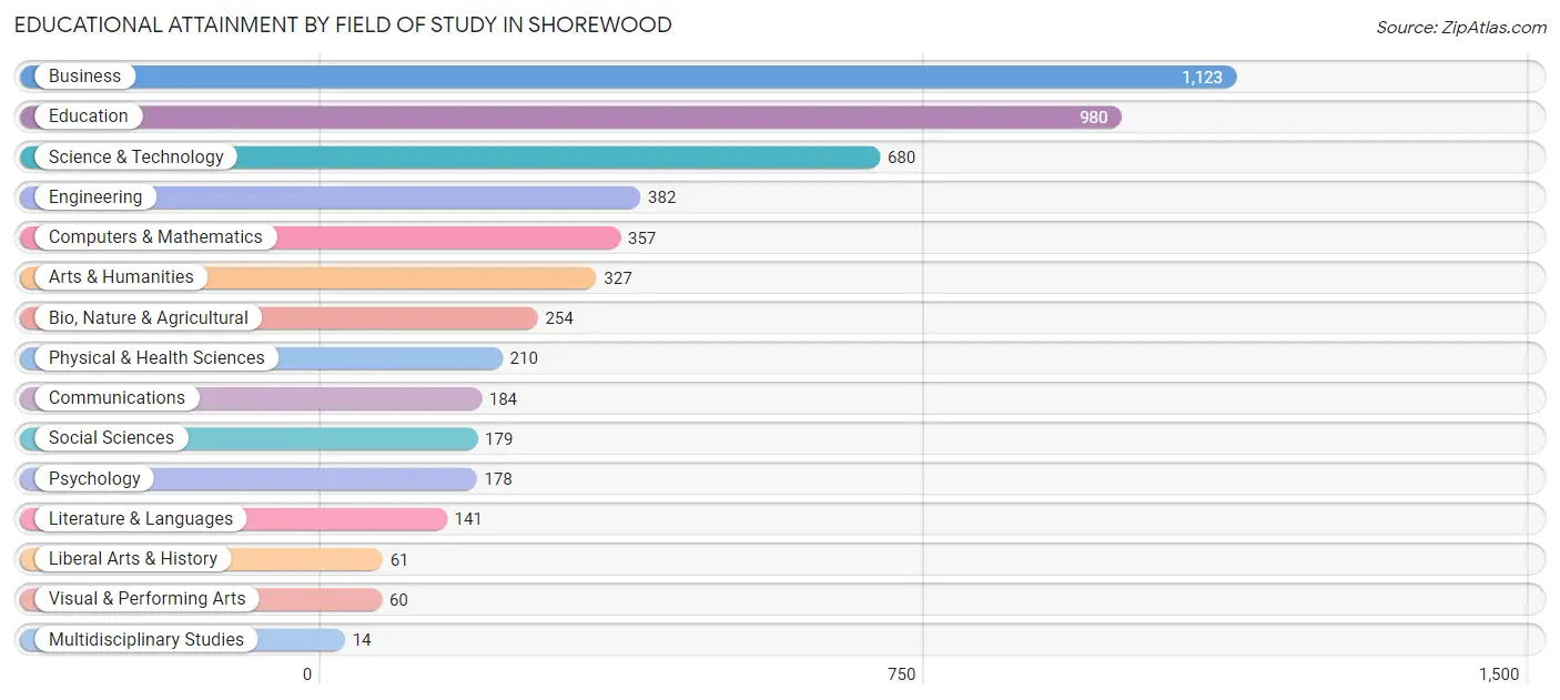 Educational Attainment by Field of Study in Shorewood