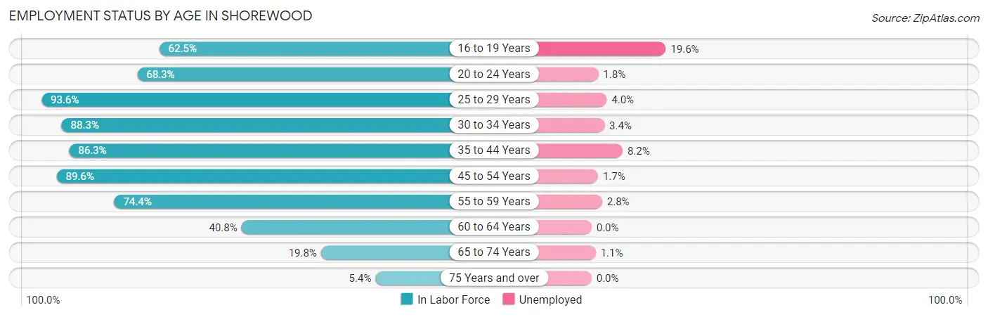 Employment Status by Age in Shorewood
