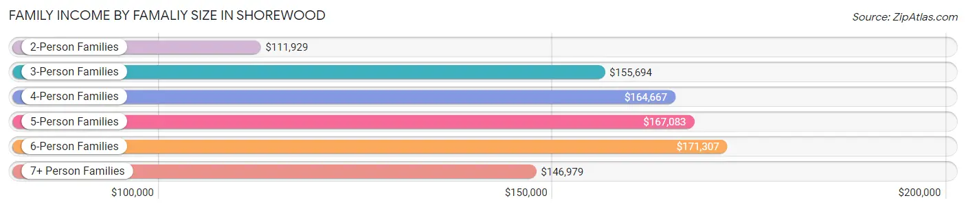 Family Income by Famaliy Size in Shorewood