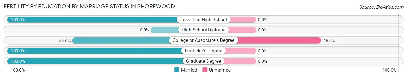Female Fertility by Education by Marriage Status in Shorewood